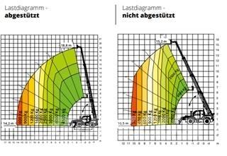 Magni 4,5.19P Teleskopiniai krautuvai