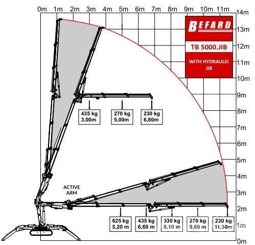 Befard TB5000 JIB Vikšriniai kranai