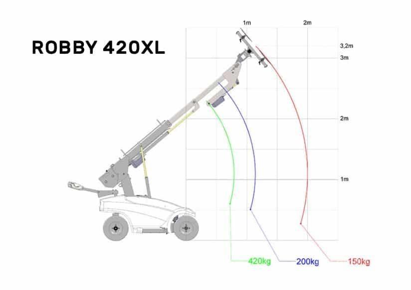 Robby 420xl Statyba - Kita