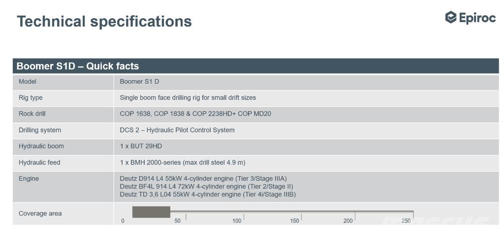Epiroc Boomer S1D DH Požeminiai elektriniai sietuvai