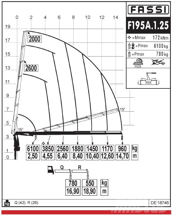 Fassi F195A.1.25 Keltuvai-krautuvai