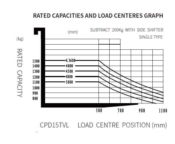 EP CPD 15 TVL Elektriniai šakiniai krautuvai