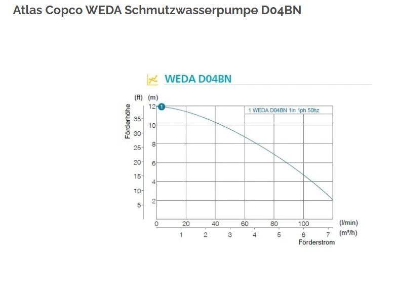 Atlas Copco WEDA 04B Statyba - Kita